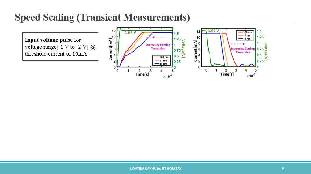 Speed Scaling (Transient Measurements)