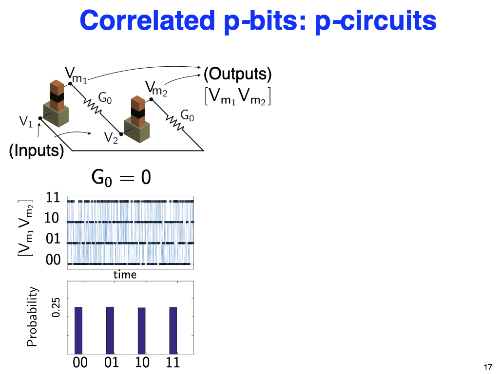 Correlated p-bits: p-circuits (Outputs)
