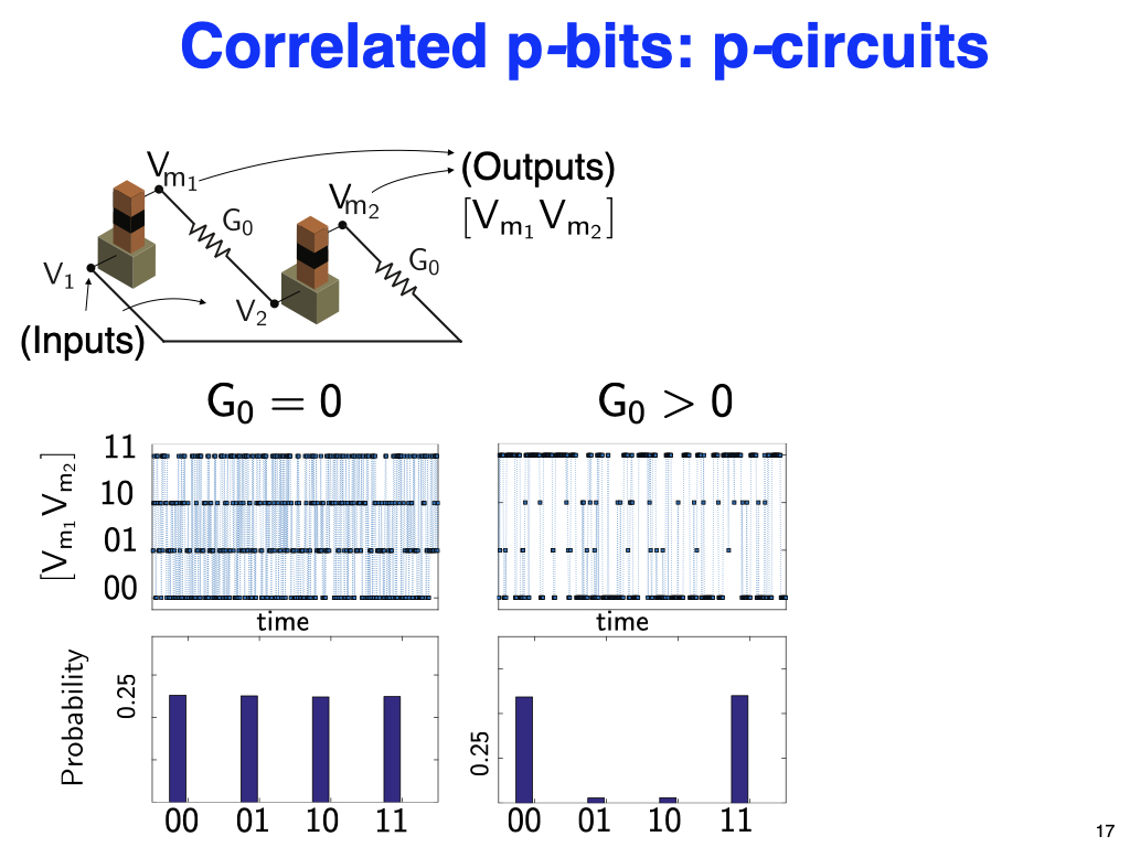 Correlated p-bits: p-circuits (Outputs)