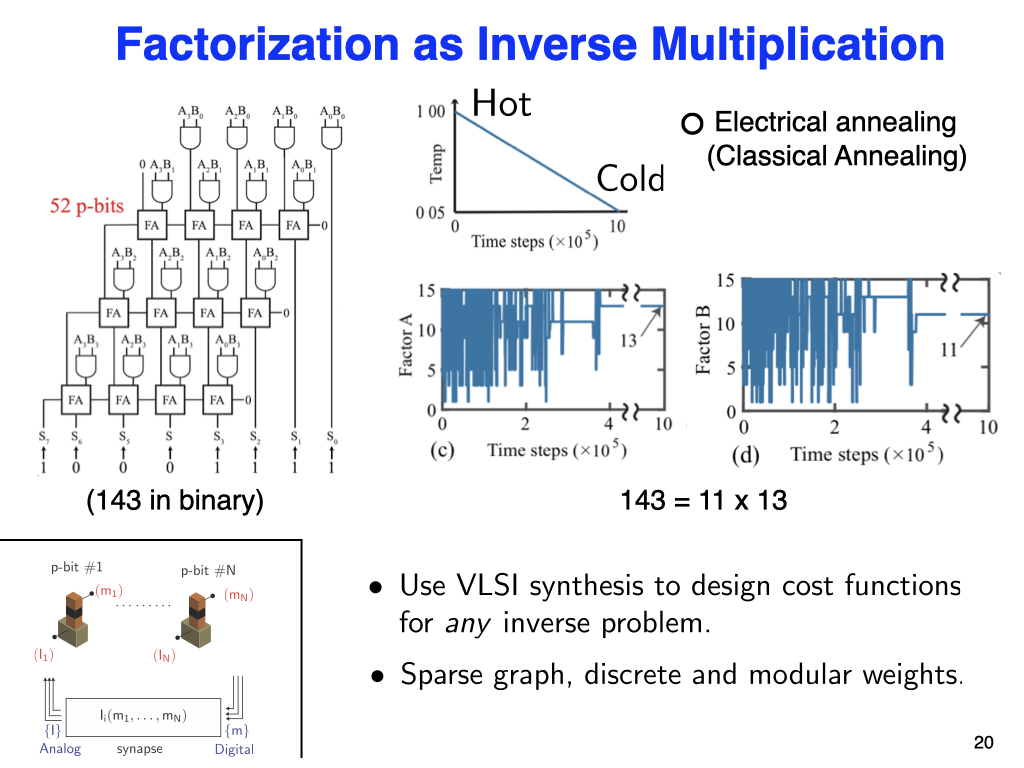 Factorization as Inverse Multiplication