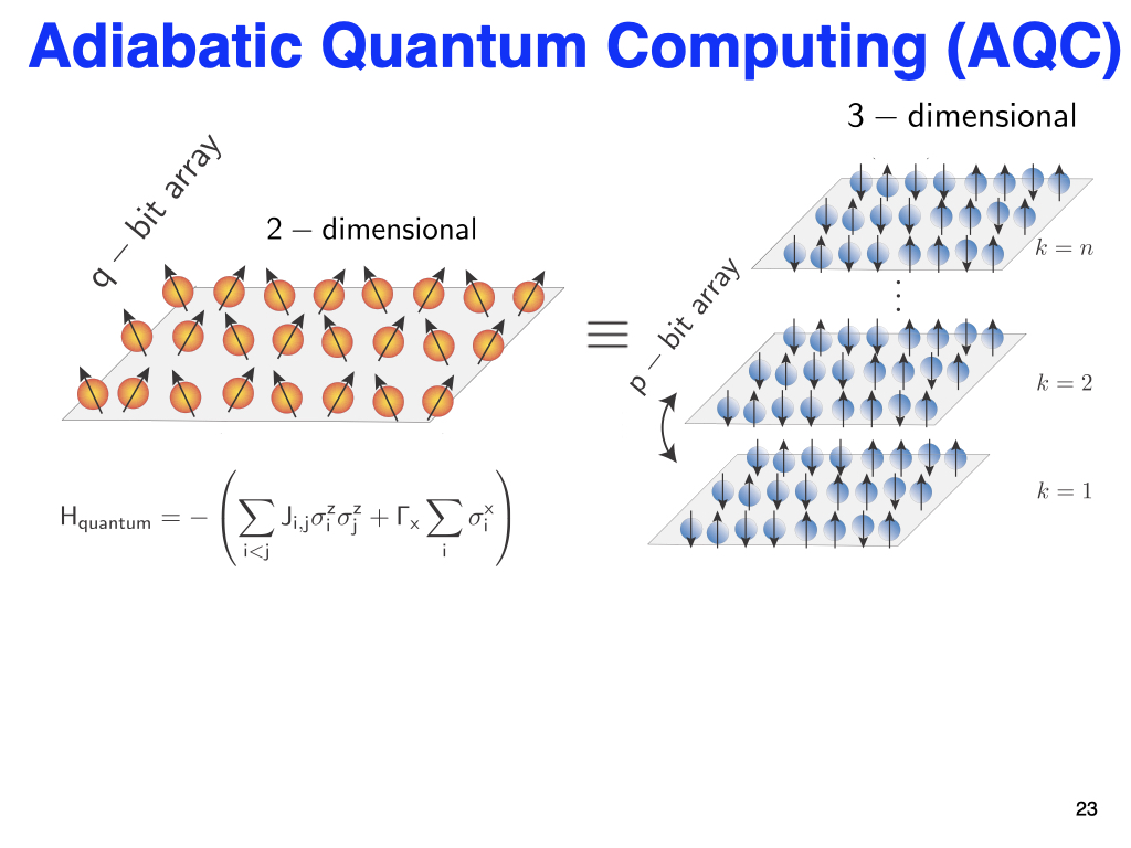 Adiabatic Quantum Computing (AQC)