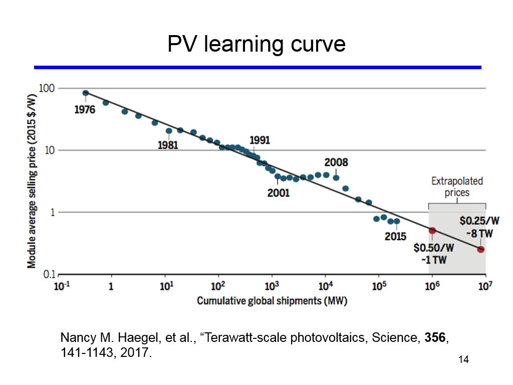 PV learning curve