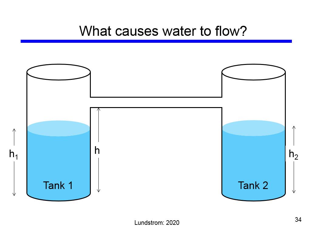 What causes water to flow?