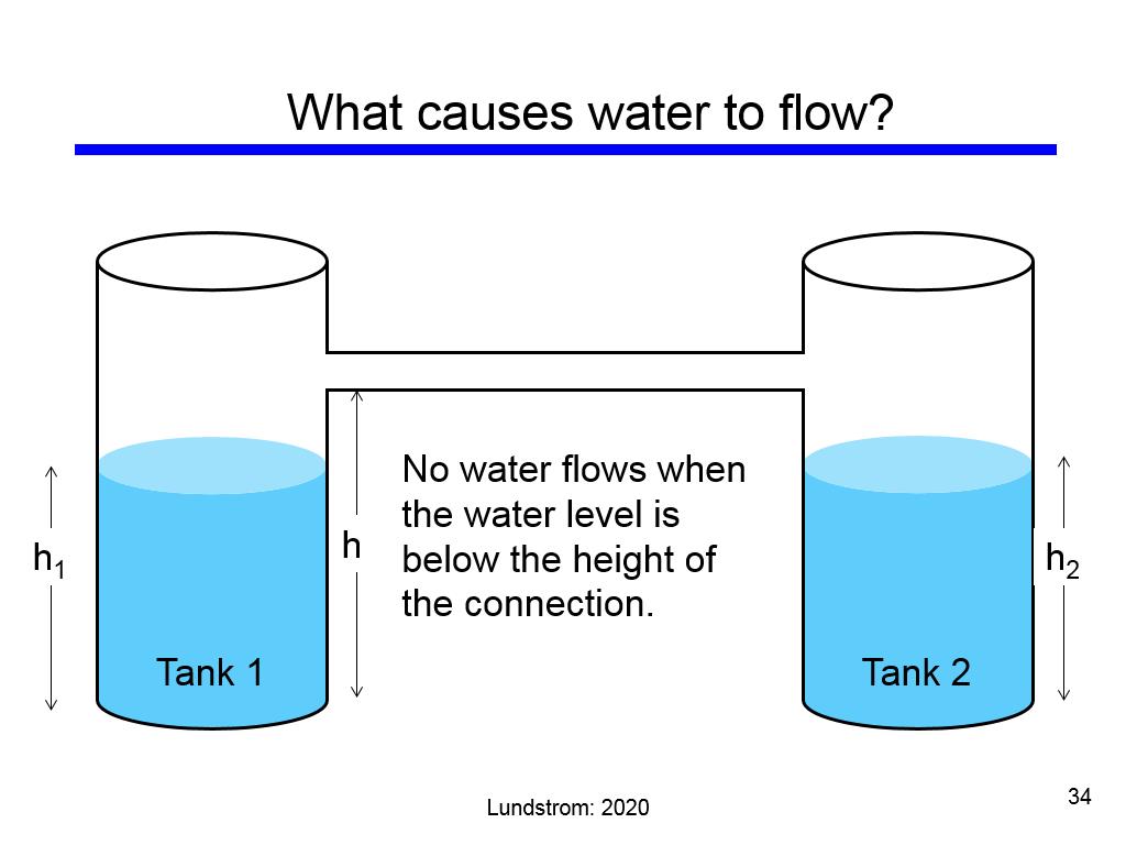 What causes water to flow?