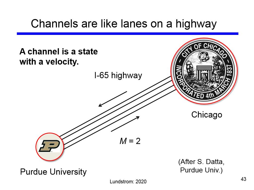 Channels are like lanes on a highway
