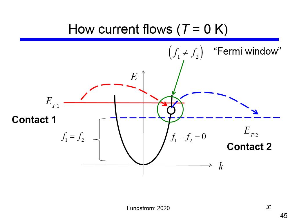 How current flows (T = 0 K)