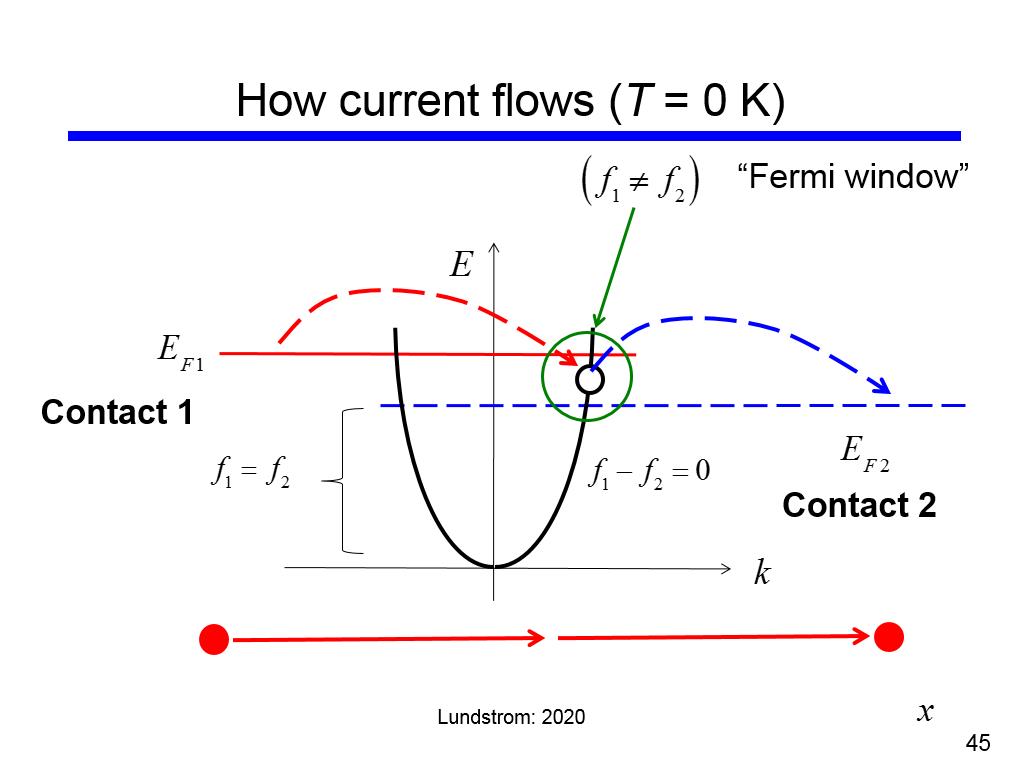 How current flows (T = 0 K)