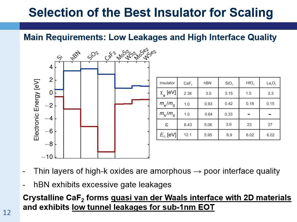 Selection of the Best Insulator for Scaling
