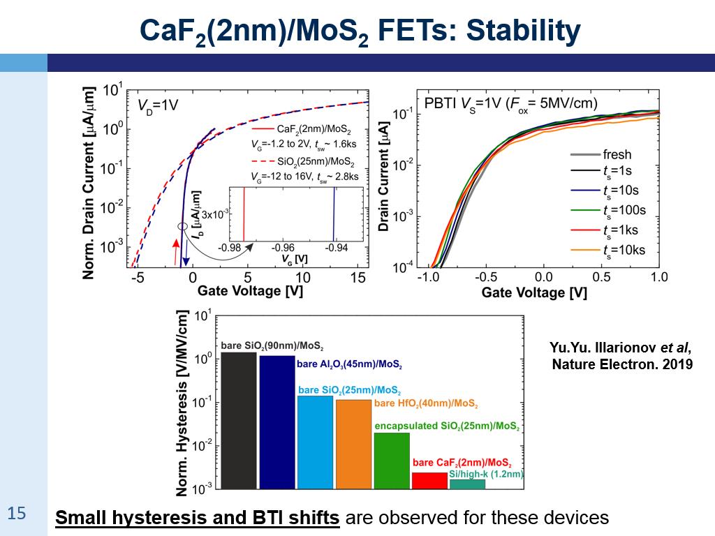 CaF2(2nm)/MoS2 FETs: Stability