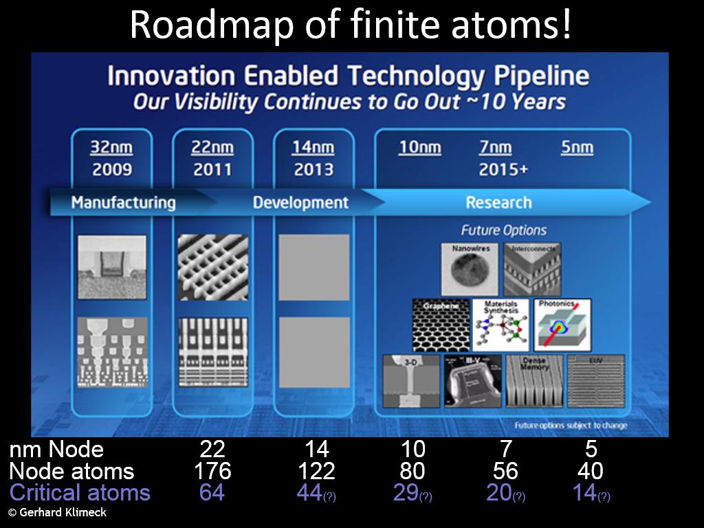 Roadmap of finite atoms!