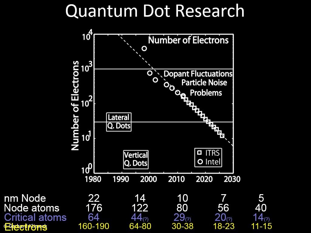 Quantum Dot Research