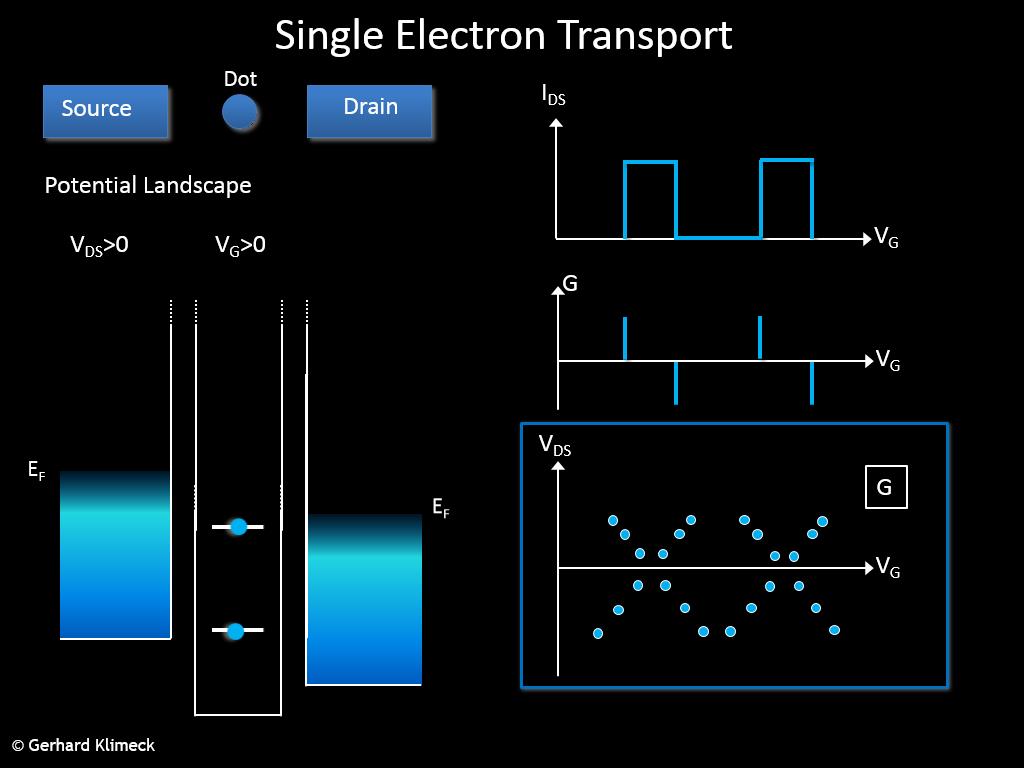 Single Electron Transport
