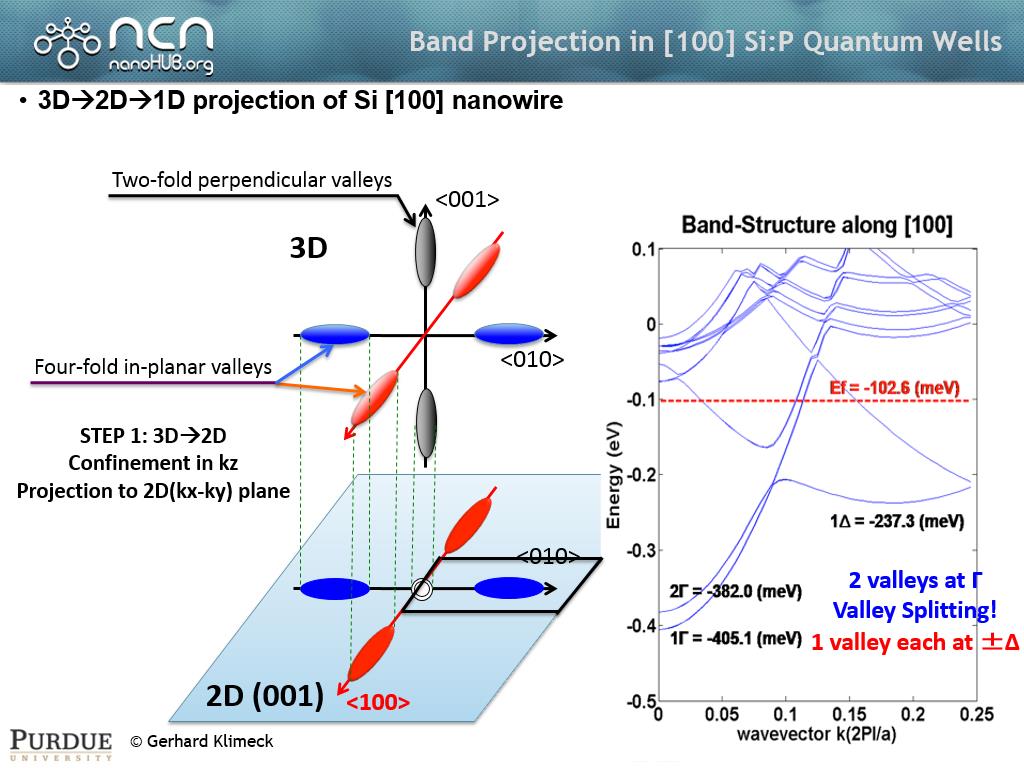Band Projection in [100] Si:P Quantum Wells