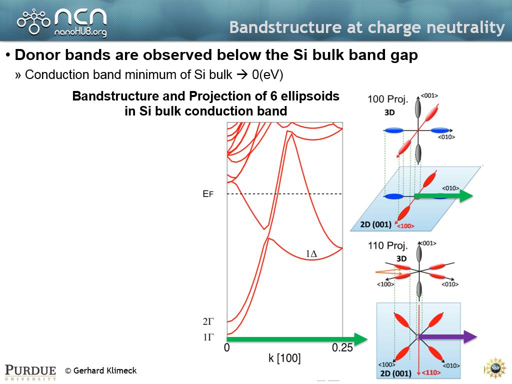 Bandstructure at charge neutrality