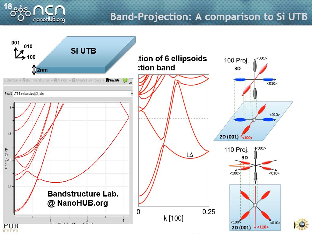 Band-Projection: A comparison to Si UTB