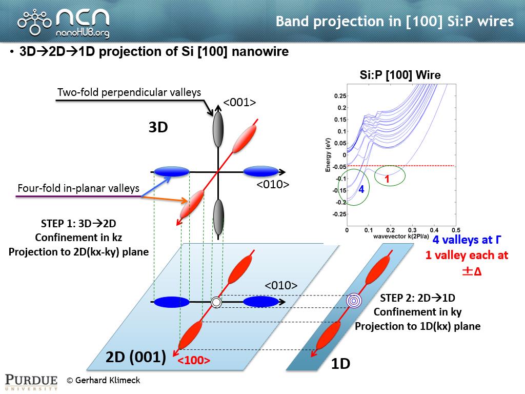Band projection in [100] Si:P wires