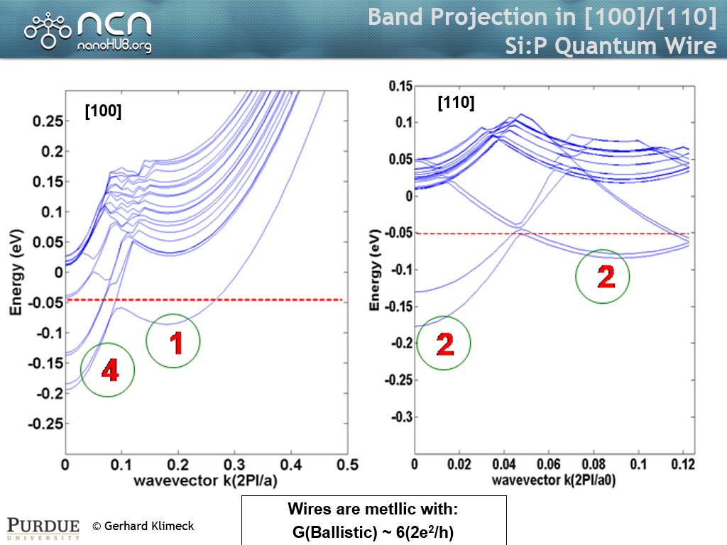 Band Projection in [100]/[110] Si:P Quantum Wire