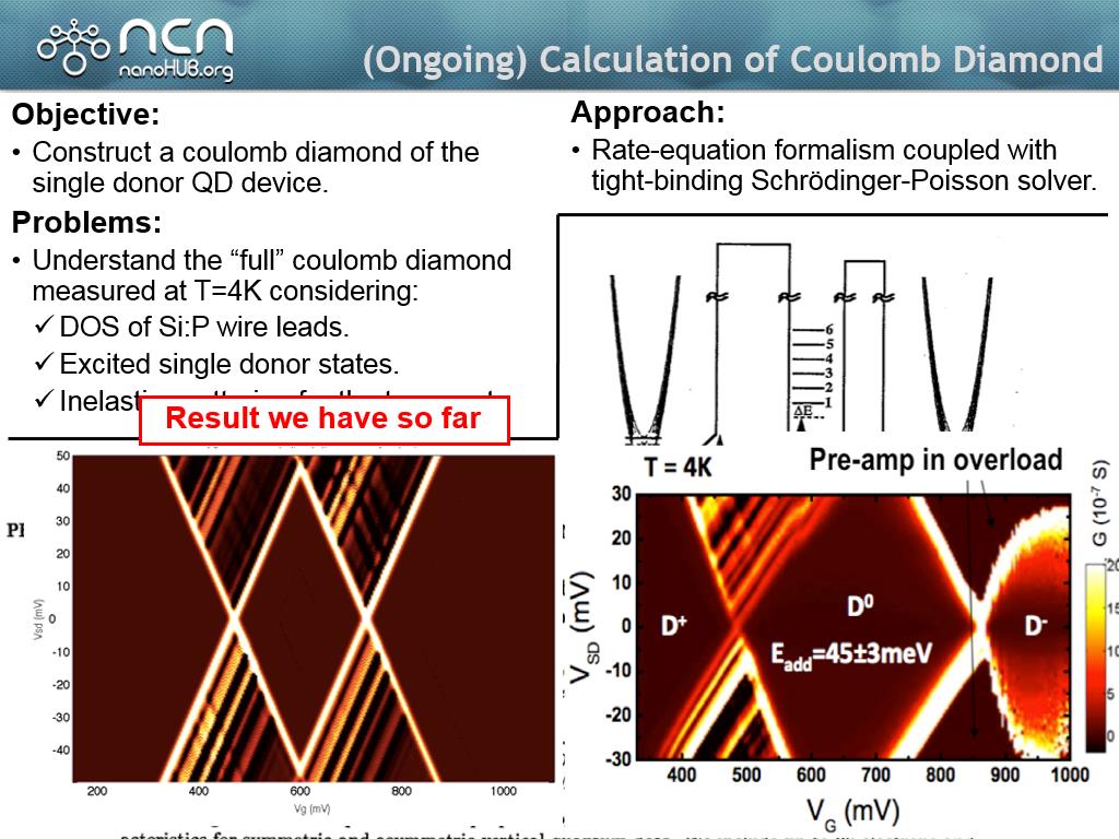 (Ongoing) Calculation of Coulomb Diamond