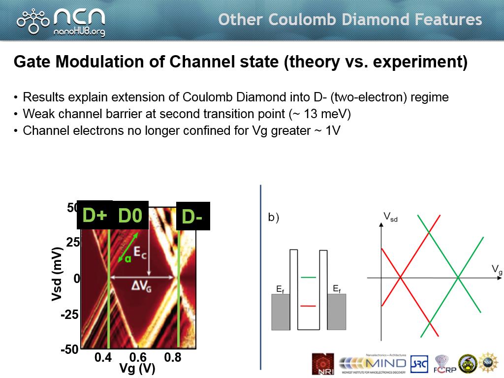 Other Coulomb Diamond Features
