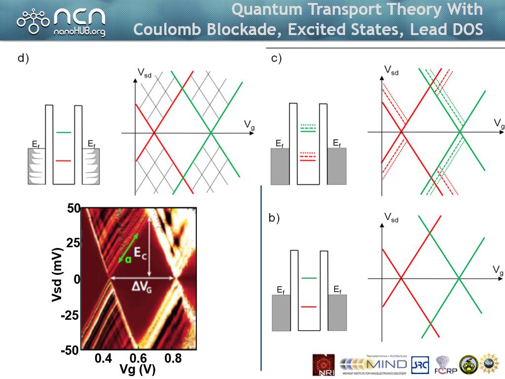 Quantum Transport Theory With Coulomb Blockade, Excited States, Lead DOS