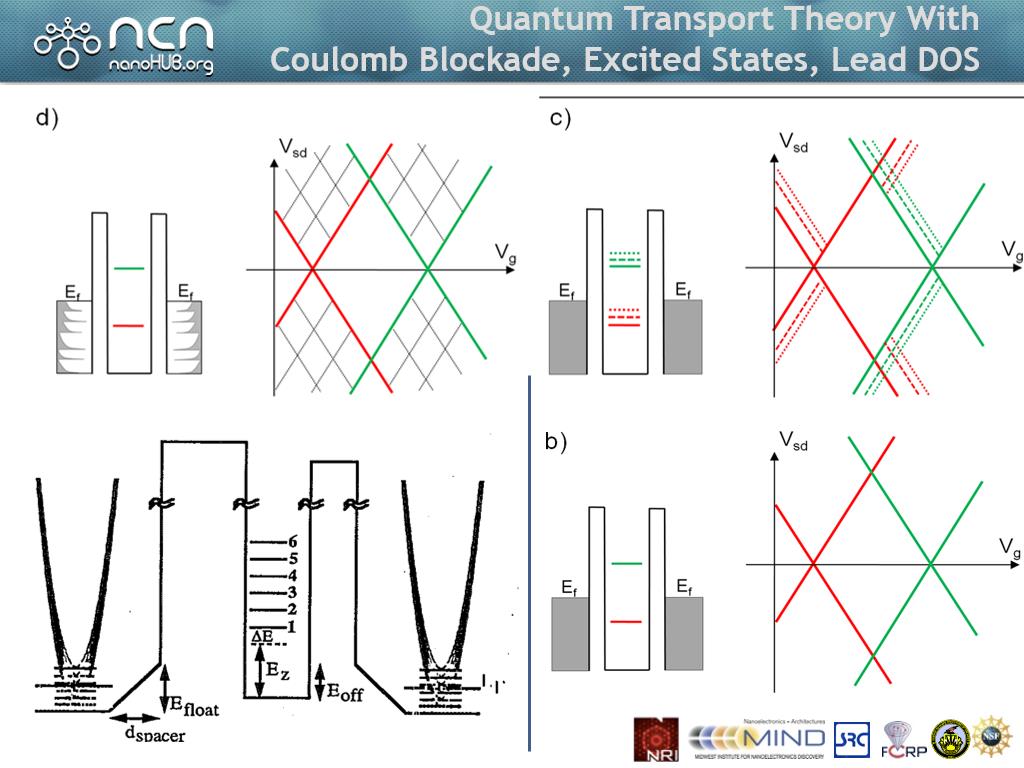 Quantum Transport Theory With Coulomb Blockade, Excited States, Lead DOS