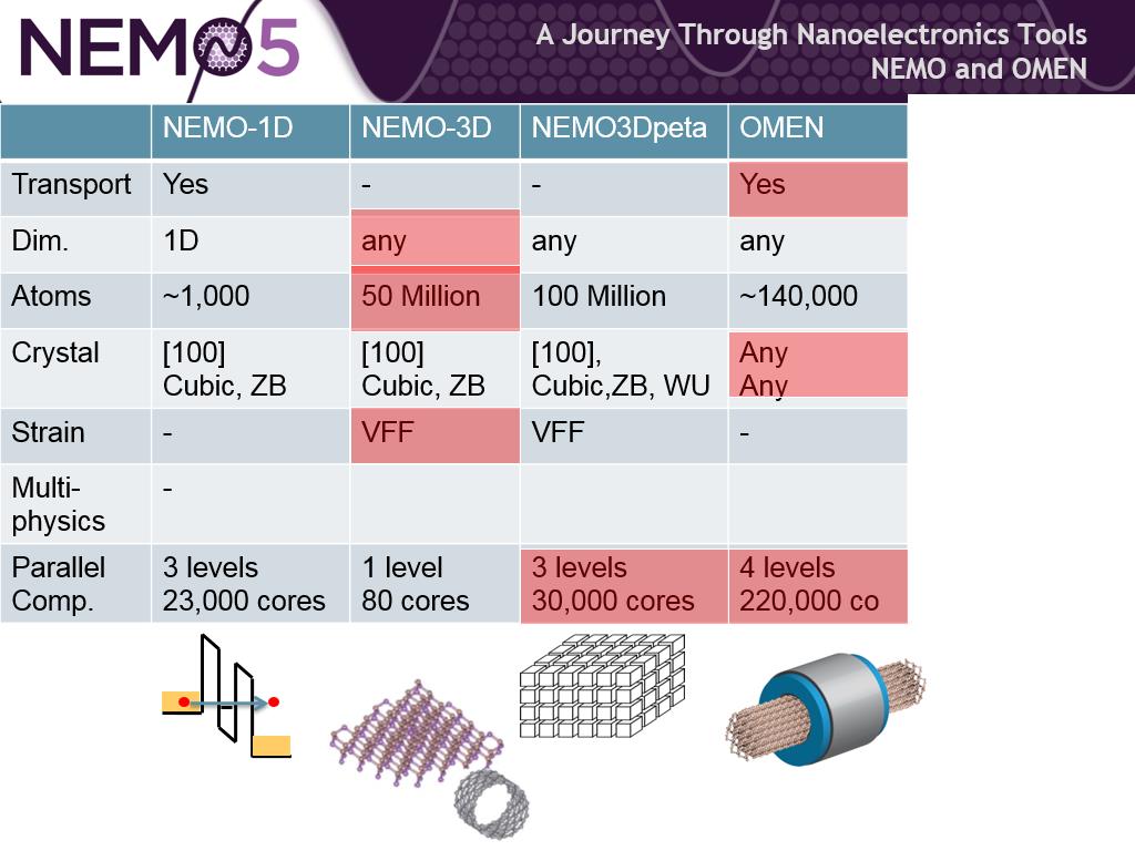 A Journey Through Nanoelectronics Tools NEMO and OMEN