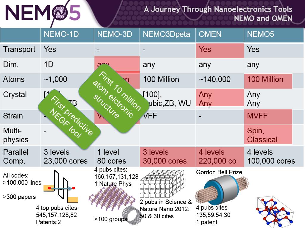 A Journey Through Nanoelectronics Tools NEMO and OMEN