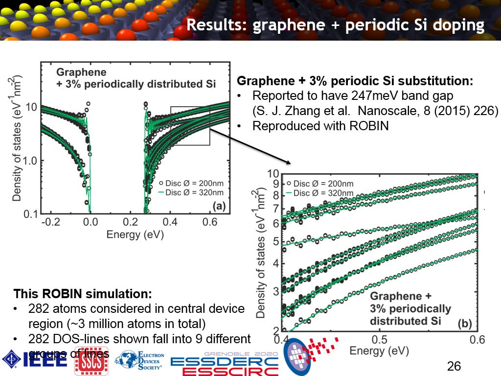 Results: graphene + periodic Si doping