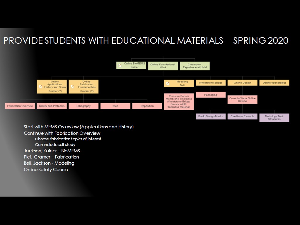 PROVIDES TUDENTS WITH EDUCATIONAL MATERIALS
