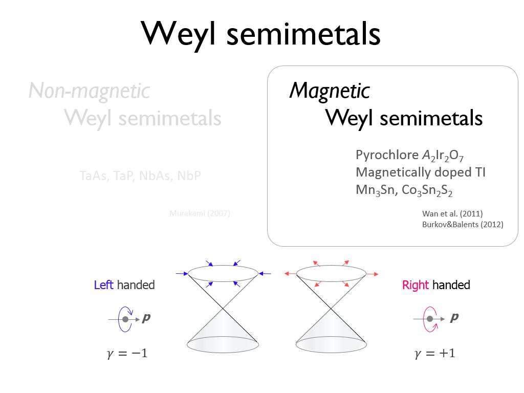 Magnetic Weyl semimetals