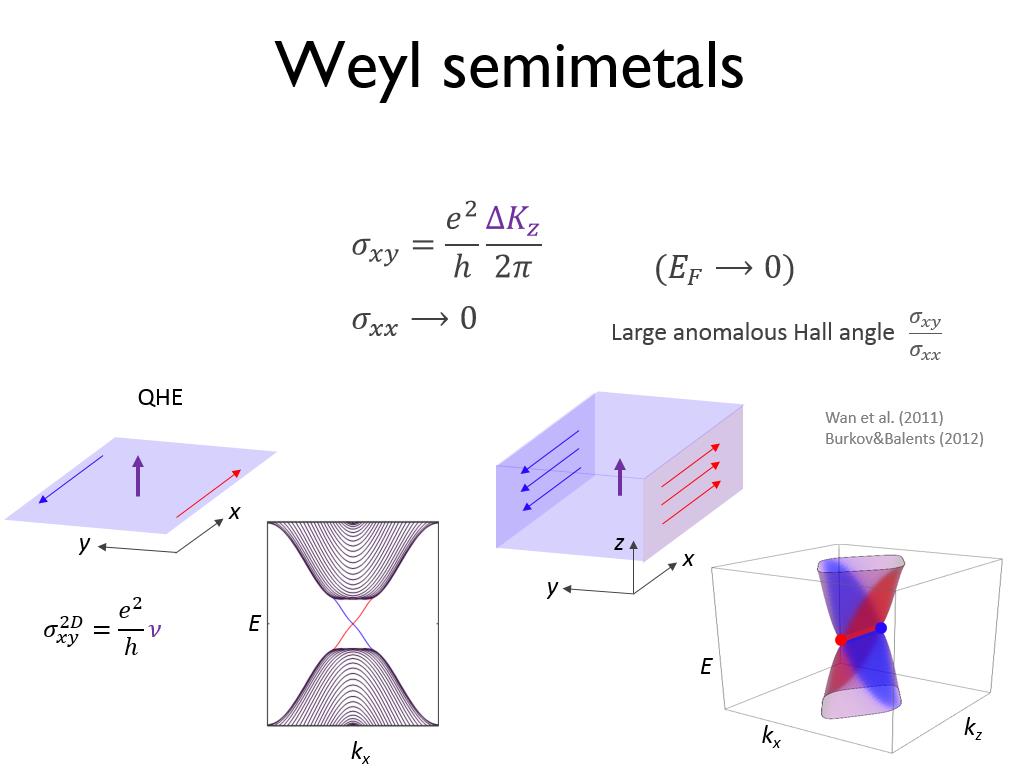 Weyl semimetals