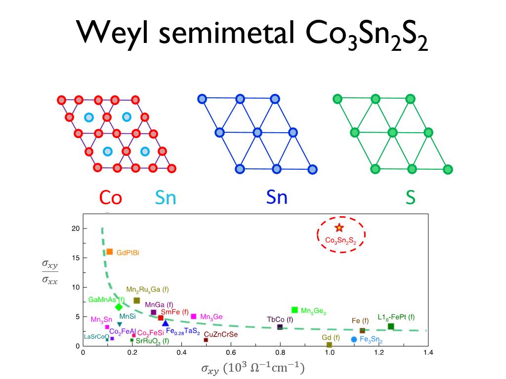 Weyl semimetal Co3Sn2S2
