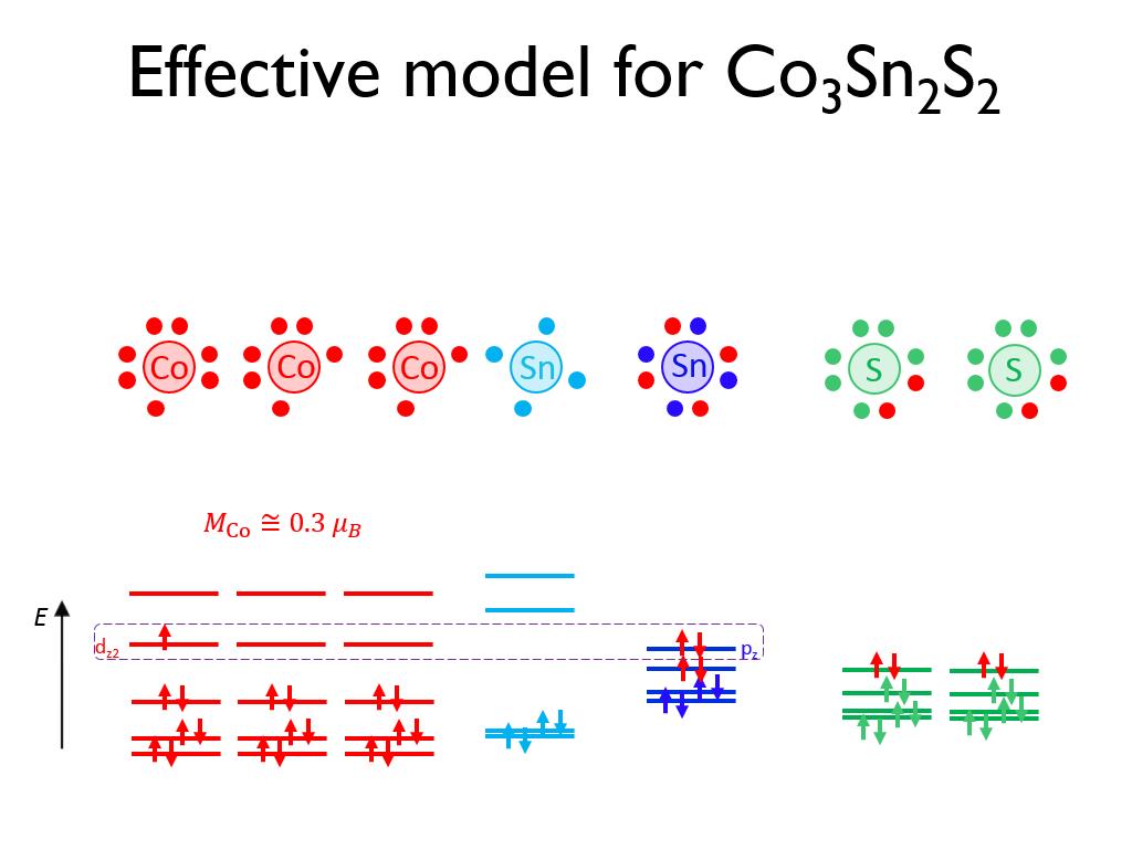 Effective model for Co3Sn2S2