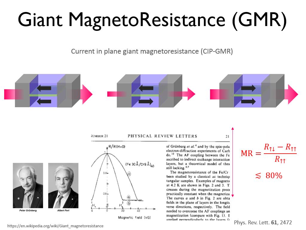 Giant MagnetoResistance (GMR)