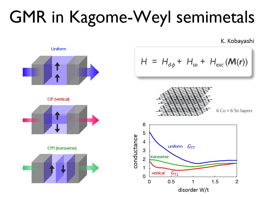 GMR in Kagome-Weyl semimetals