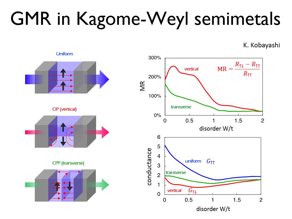 GMR in Kagome-Weyl semimetals