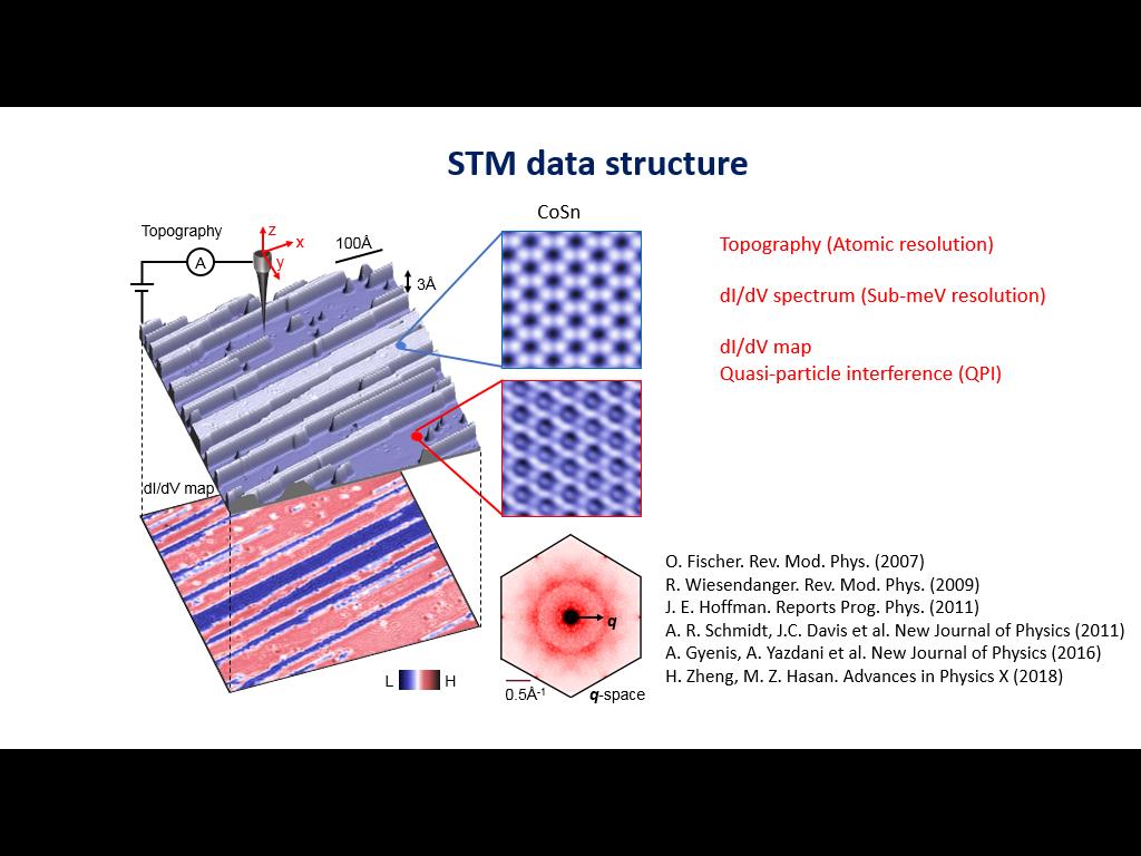 STM data structure