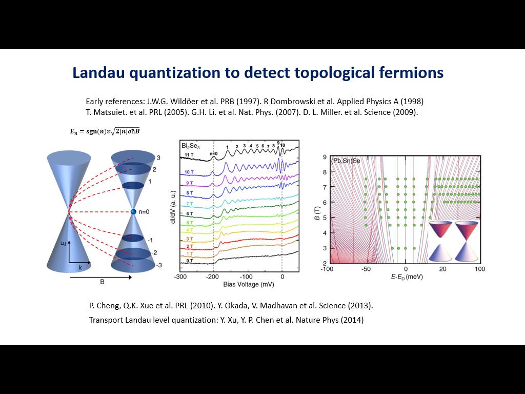 Landau quantization to detect topological fermions