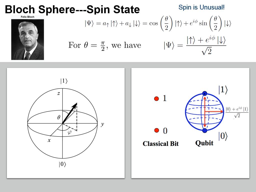 Bloch Sphere---Spin State