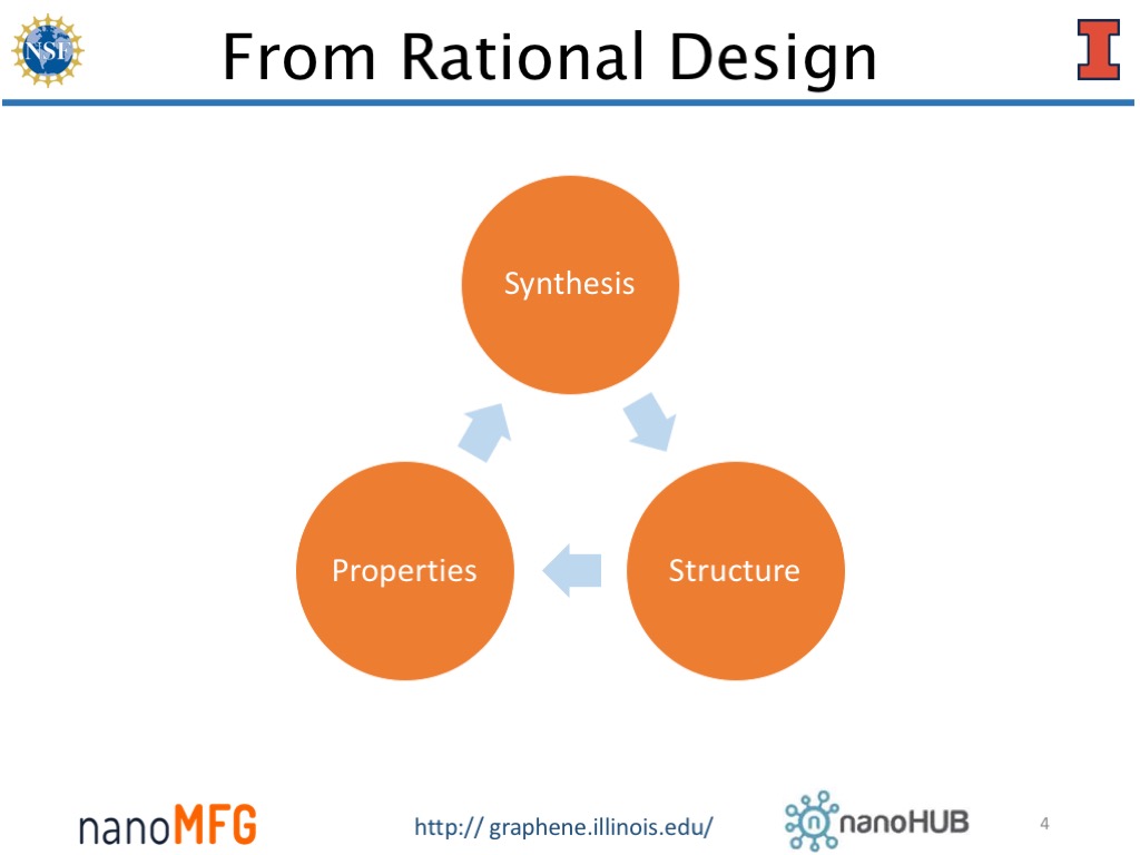 From Rational Design