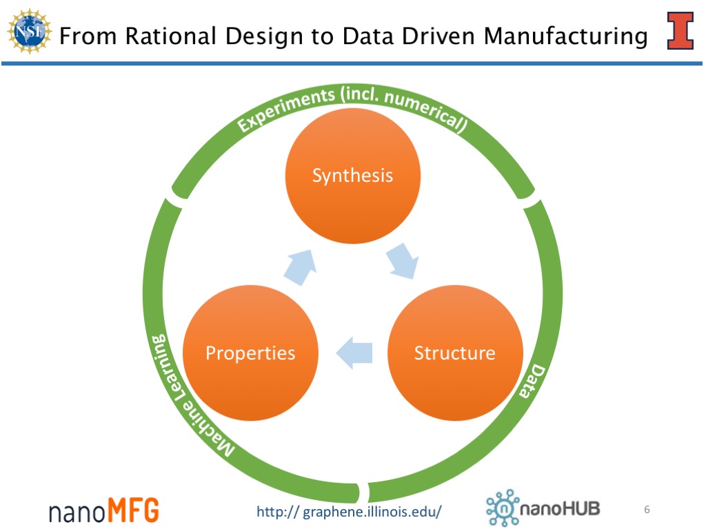 From Rational Design to Data Driven Manufacturing