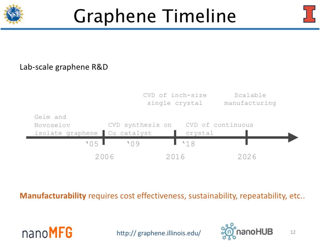 Graphene Timeline