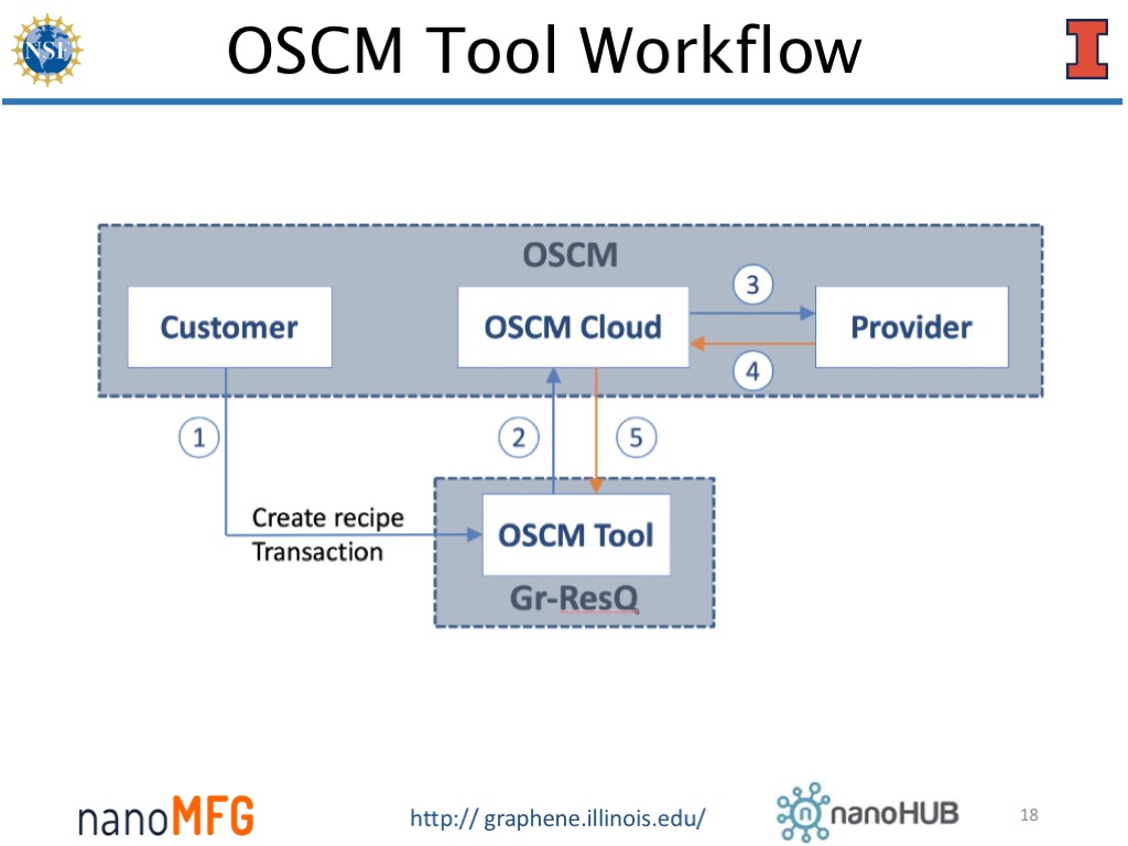 OSCM Tool Workflow