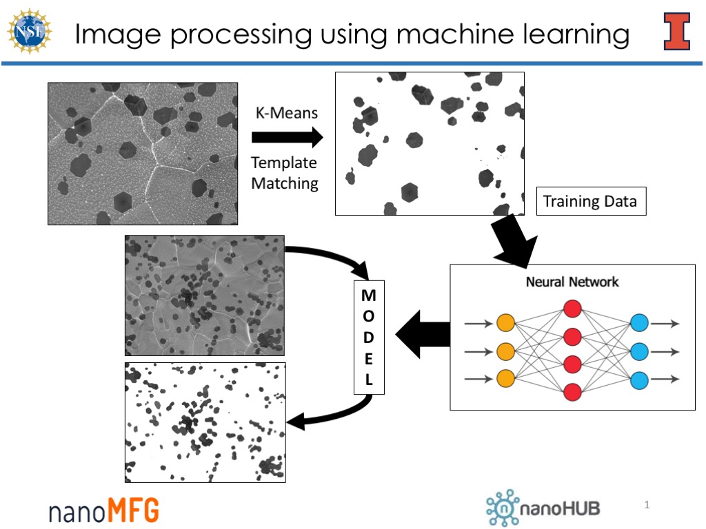 Image processing using machine learning