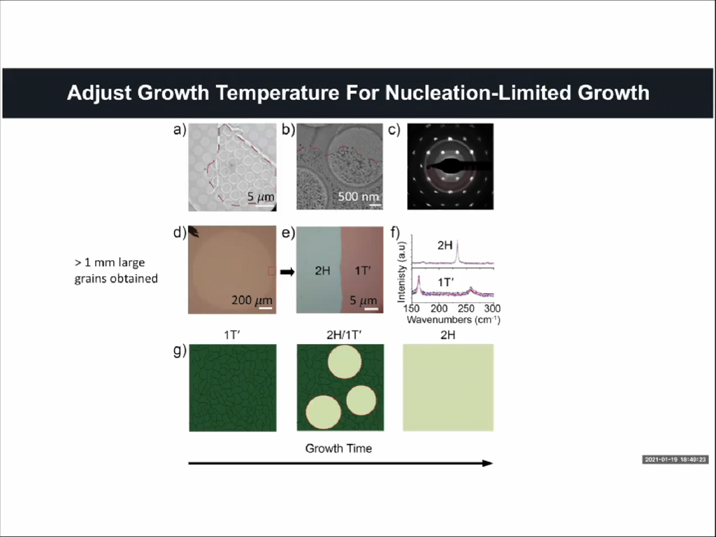 Adjust Growth Temperature for Nucleation-Limited Growth