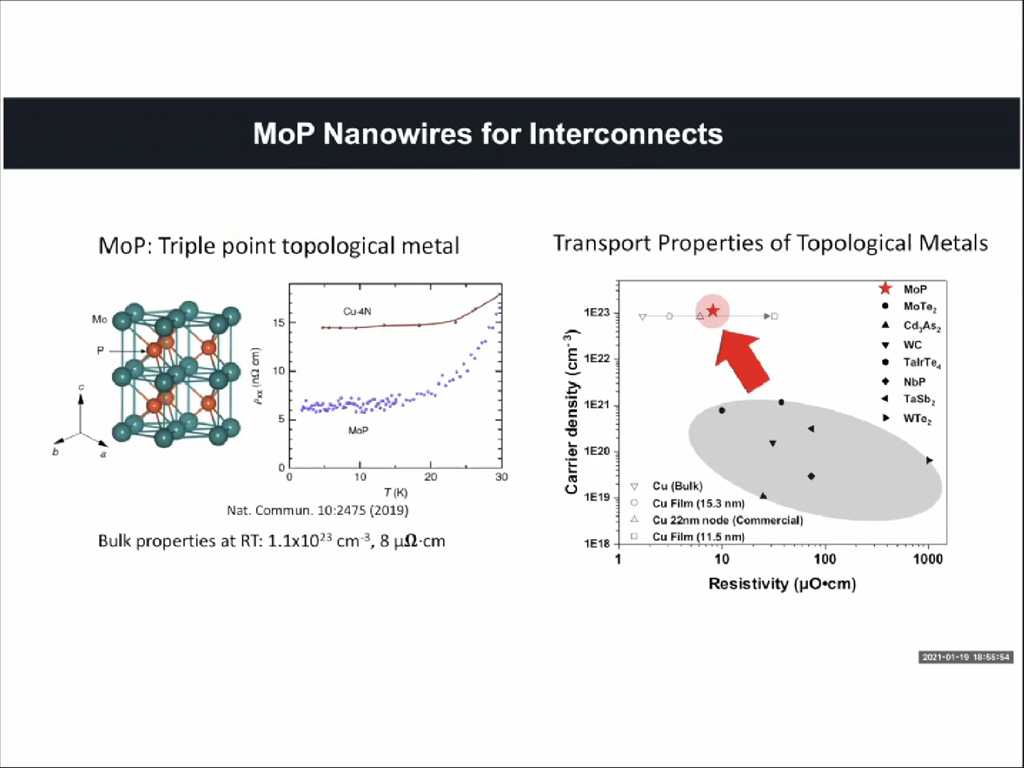 MoP Nanowires for Interconnects