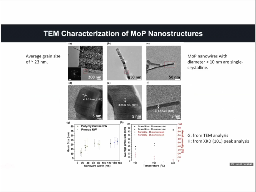 TEM Characterization of MoP Nanostructures
