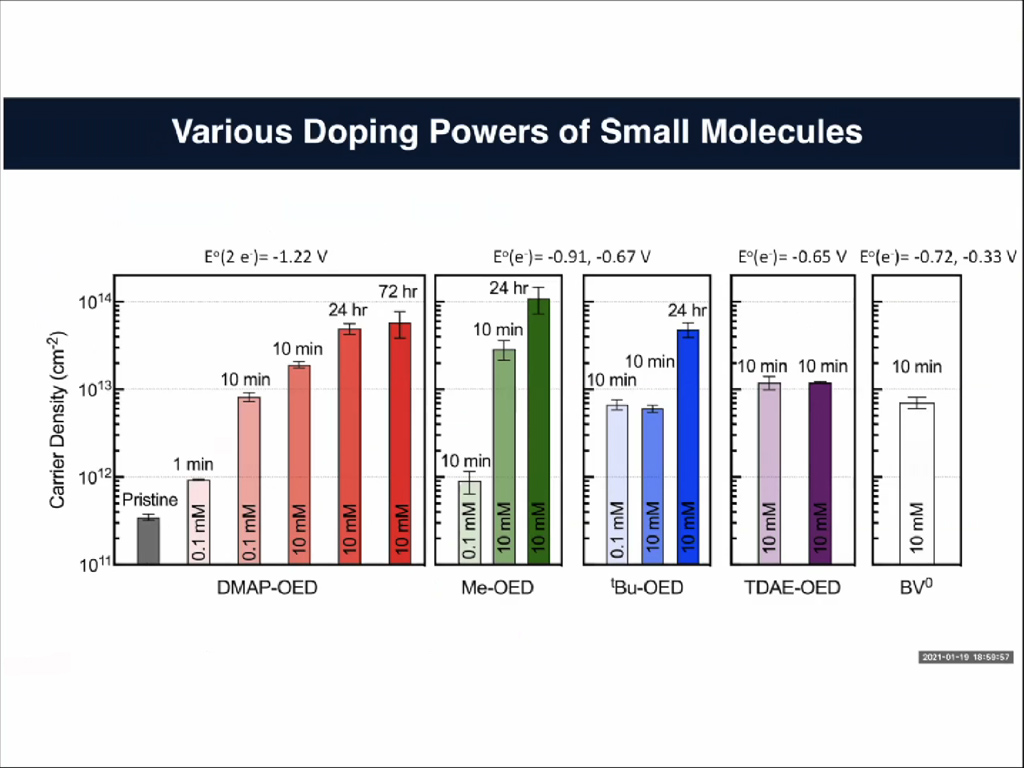 Various Doping Powers of Small Molecules