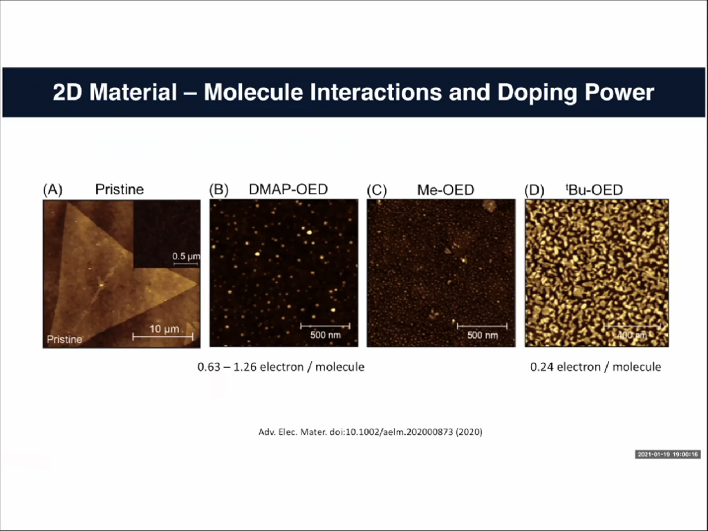 2D Material – Molecule Interactions and Doping Power