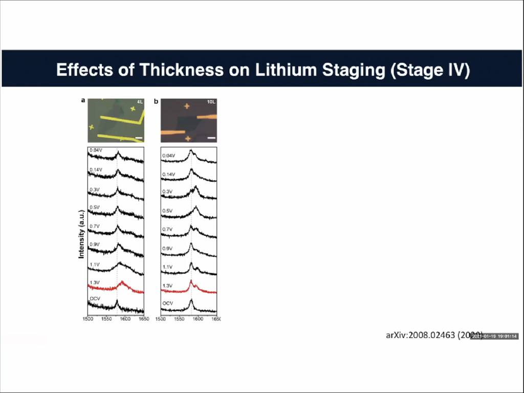 Effects of Thickness on Lithium Staging (Stage IV)